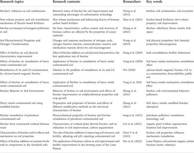 Improvement of rural soil properties and states by biomass carbon under the concept of sustainability: A research progress